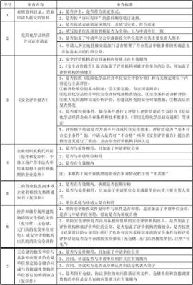 危險化學(xué)品經(jīng)營許可證許可資料清單