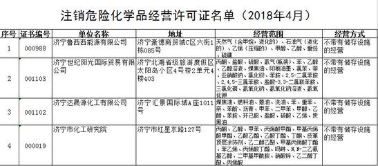 濟(jì)寧魯西西能源等4家危險(xiǎn)化學(xué)品經(jīng)營企業(yè)注銷經(jīng)營許可
