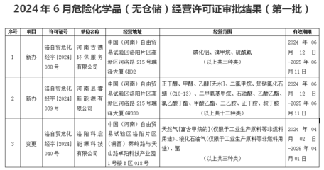 2024年6月危險化學(xué)品(無倉儲)經(jīng)營許可證審批結(jié)果(第一批)