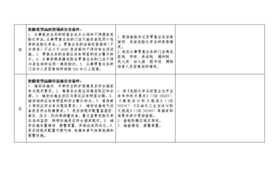 廣東省危險(xiǎn)化學(xué)品經(jīng)營(yíng)企業(yè)(不含成品油經(jīng)營(yíng))現(xiàn)場(chǎng)安全核查表
