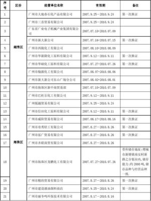 廣州市乙種《危險化學(xué)品經(jīng)營許可證》核發(fā)情況一覽表