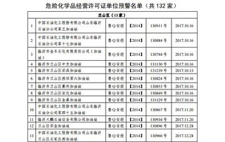 注意,臨沂這些危化品企業(yè)進(jìn)入預(yù)警名單了